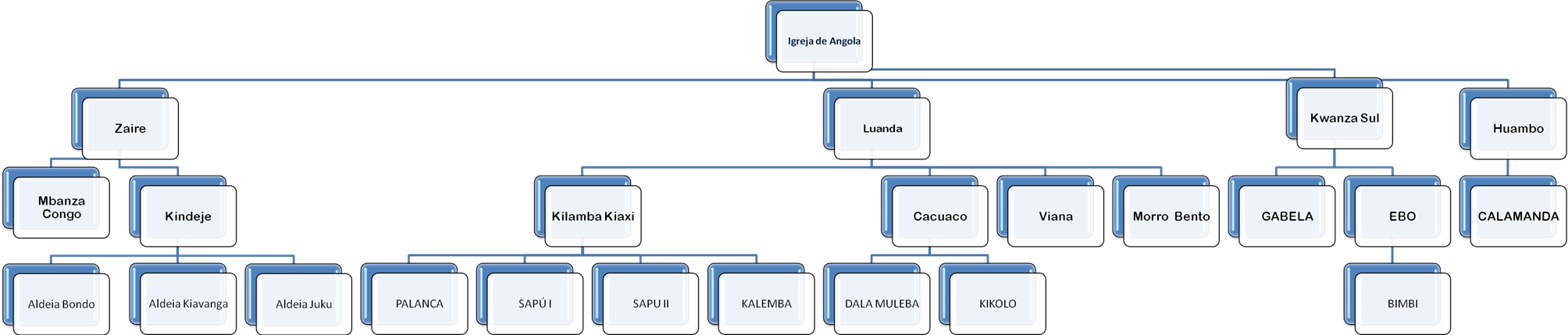 Este organigrama mostra a constituição Hierárquica da Igreja de Angola 